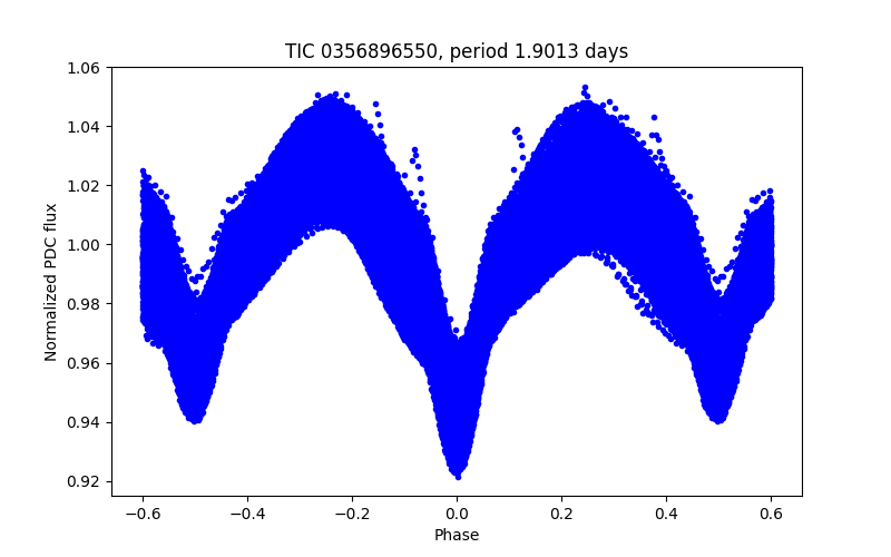 Phase plot