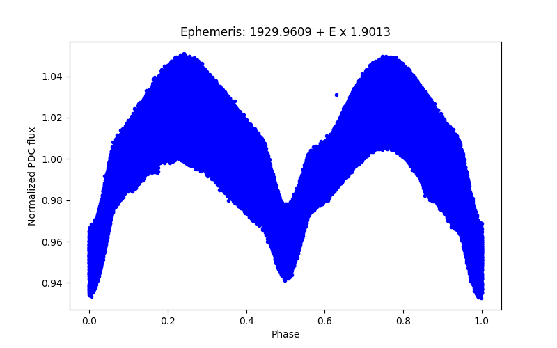 Phase plot