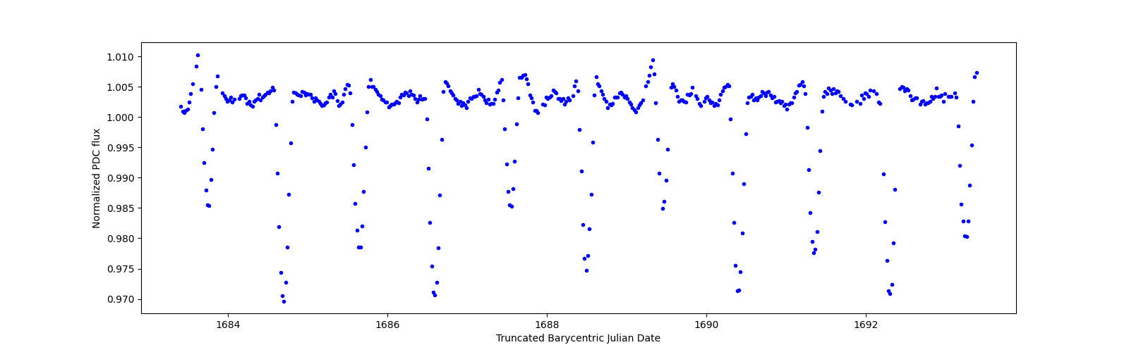 Zoomed-in timeseries plot