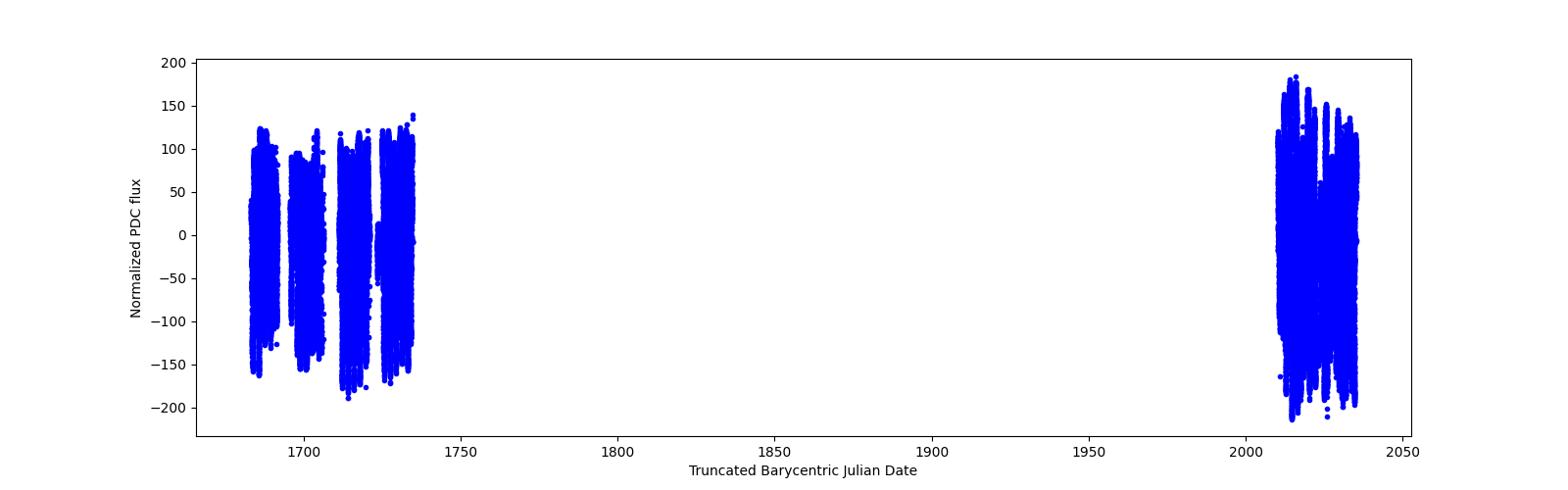 Timeseries plot