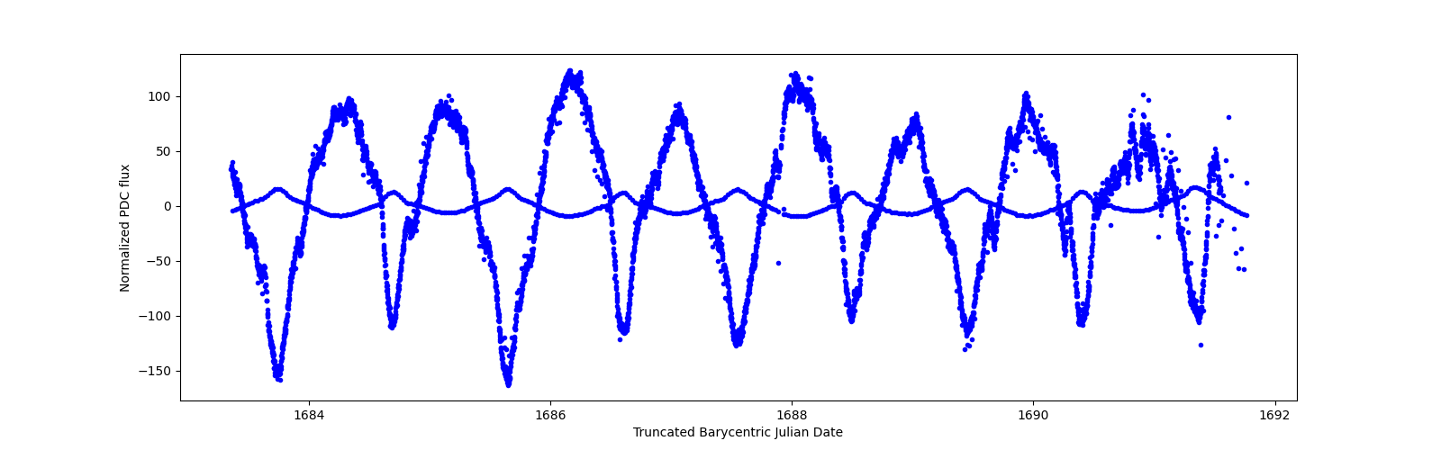 Zoomed-in timeseries plot