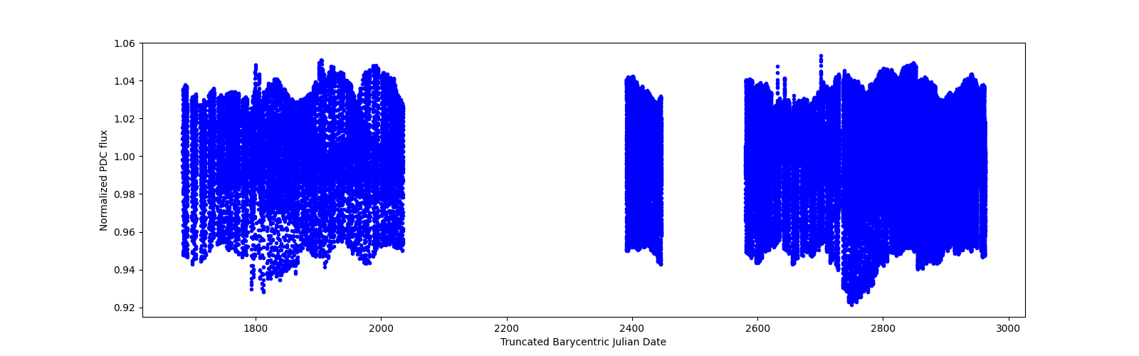 Timeseries plot