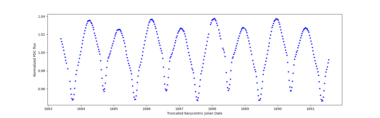Zoomed-in timeseries plot