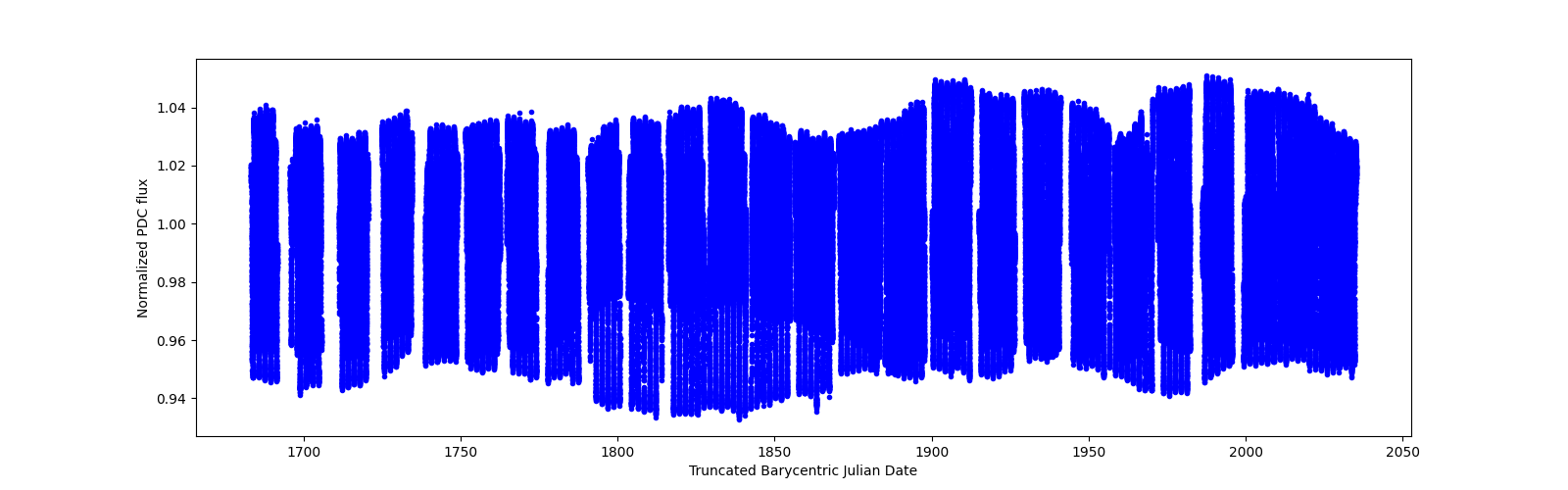 Timeseries plot