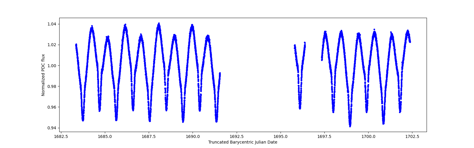 Zoomed-in timeseries plot