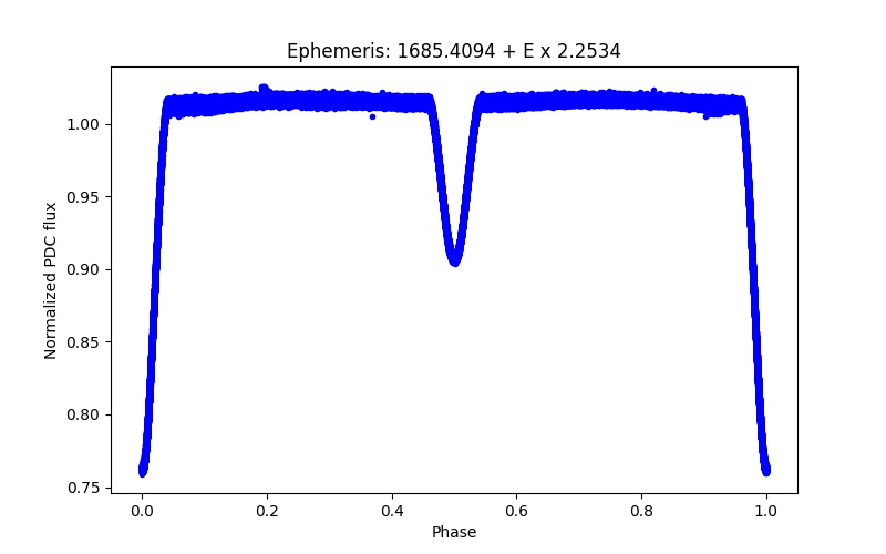 Phase plot