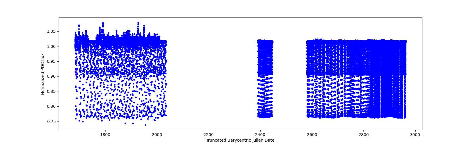 Timeseries plot