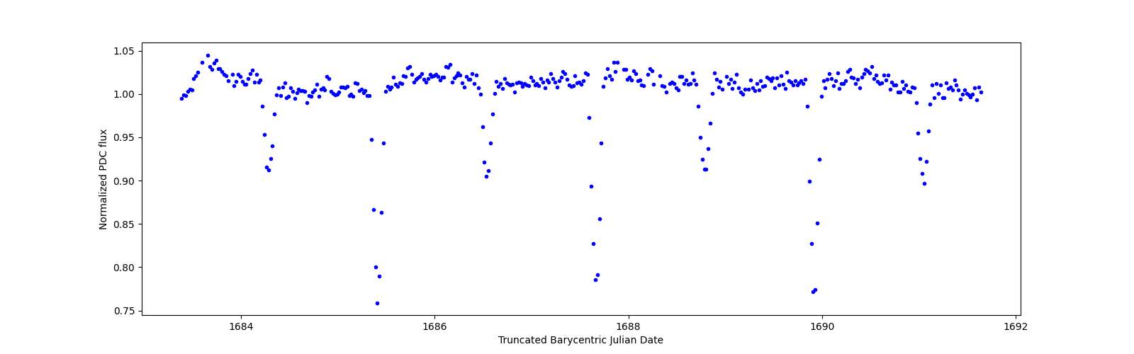 Zoomed-in timeseries plot