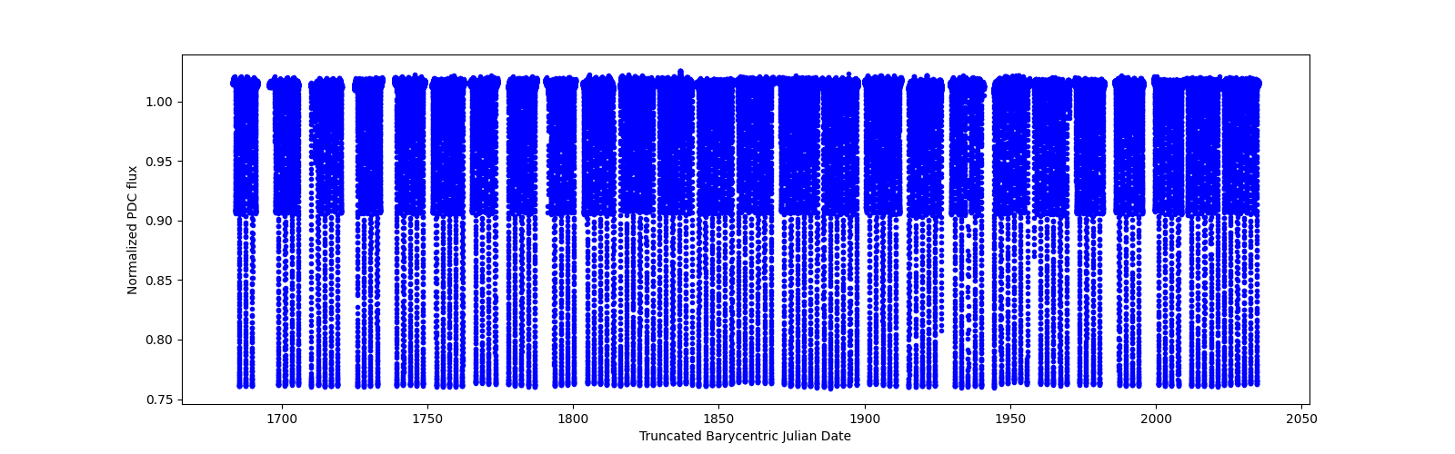 Timeseries plot