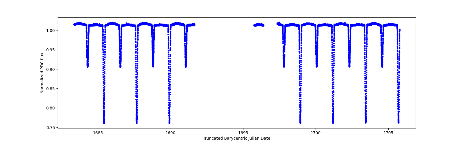 Zoomed-in timeseries plot