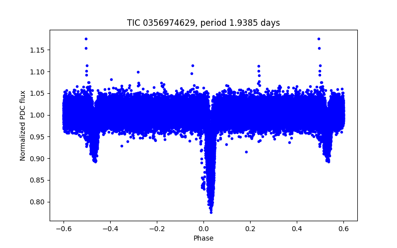 Phase plot