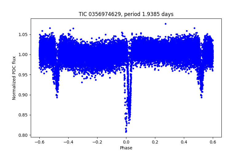 Phase plot