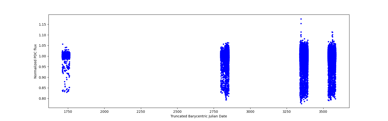 Timeseries plot