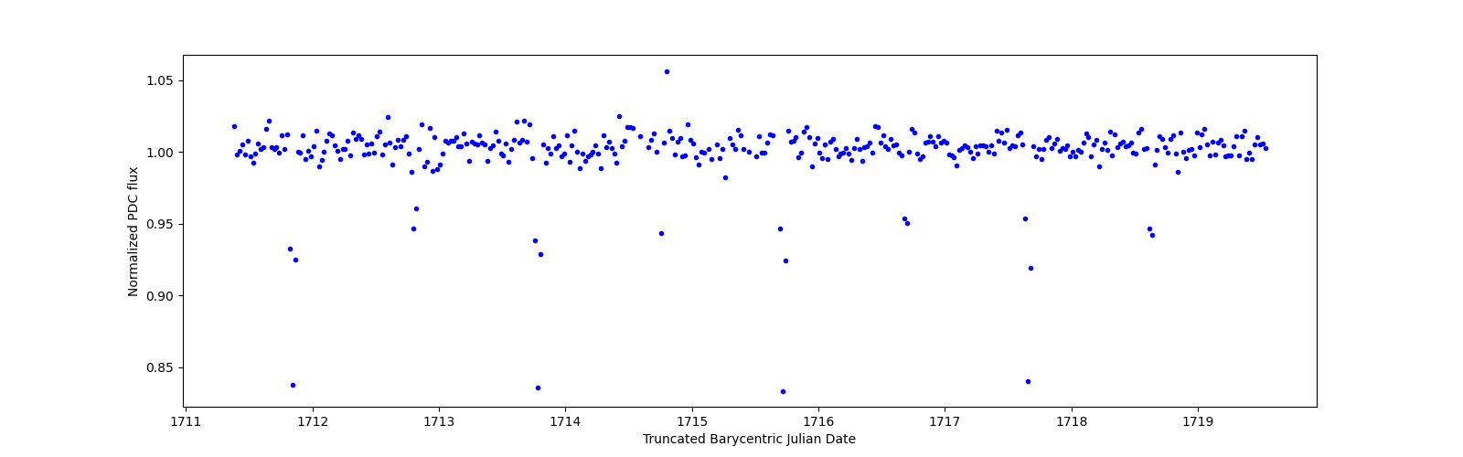 Zoomed-in timeseries plot
