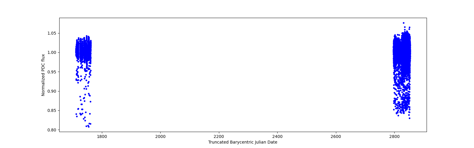 Timeseries plot