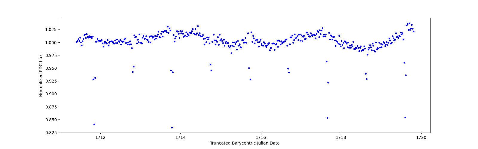 Zoomed-in timeseries plot
