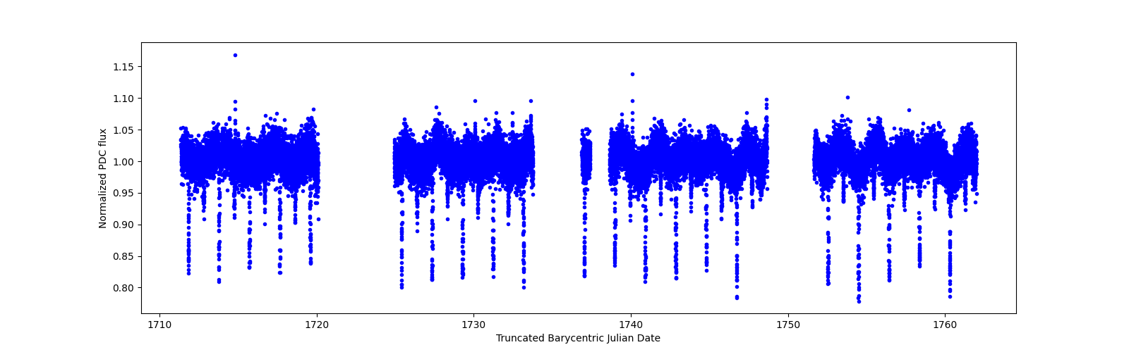 Timeseries plot