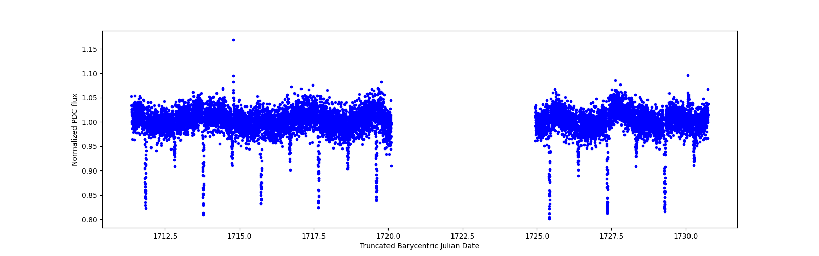 Zoomed-in timeseries plot