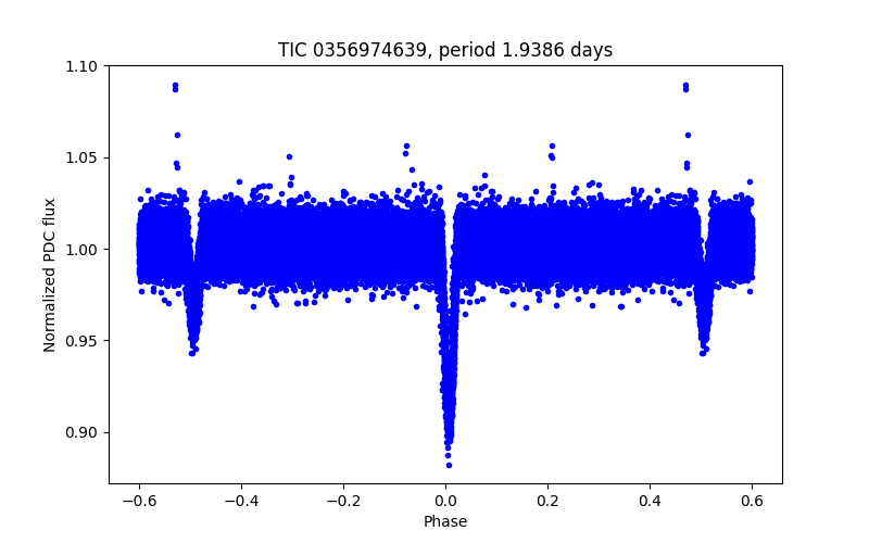 Phase plot
