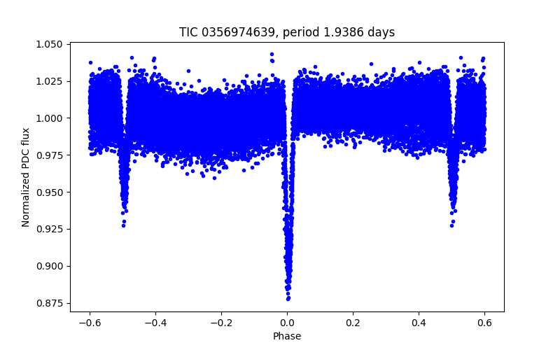 Phase plot