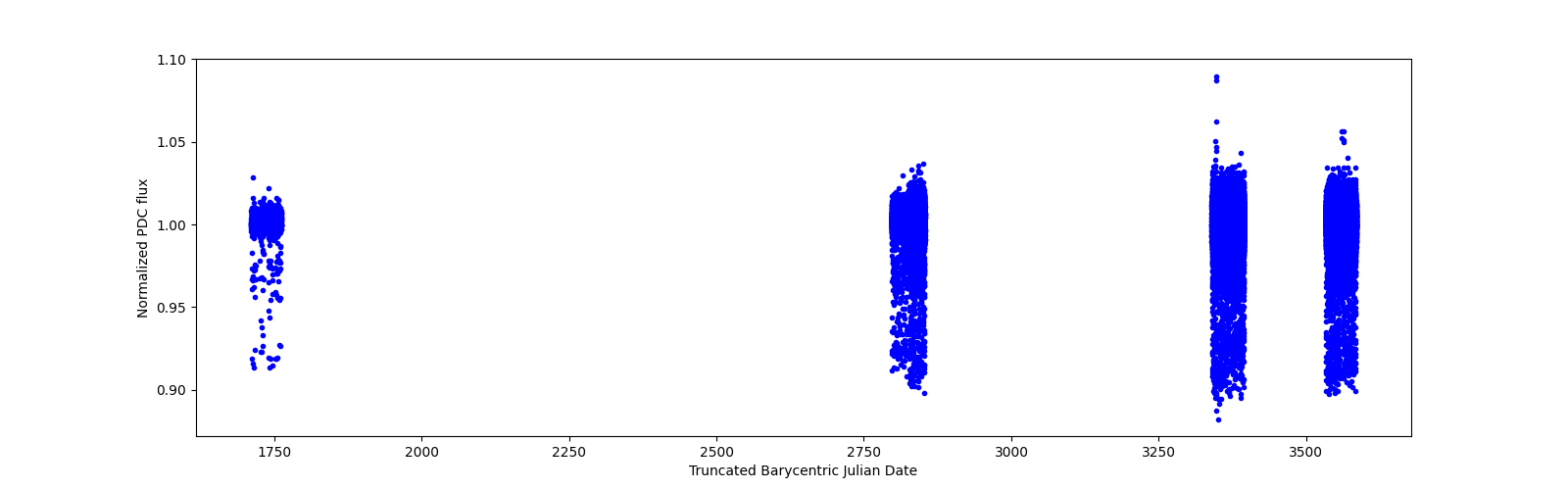 Timeseries plot