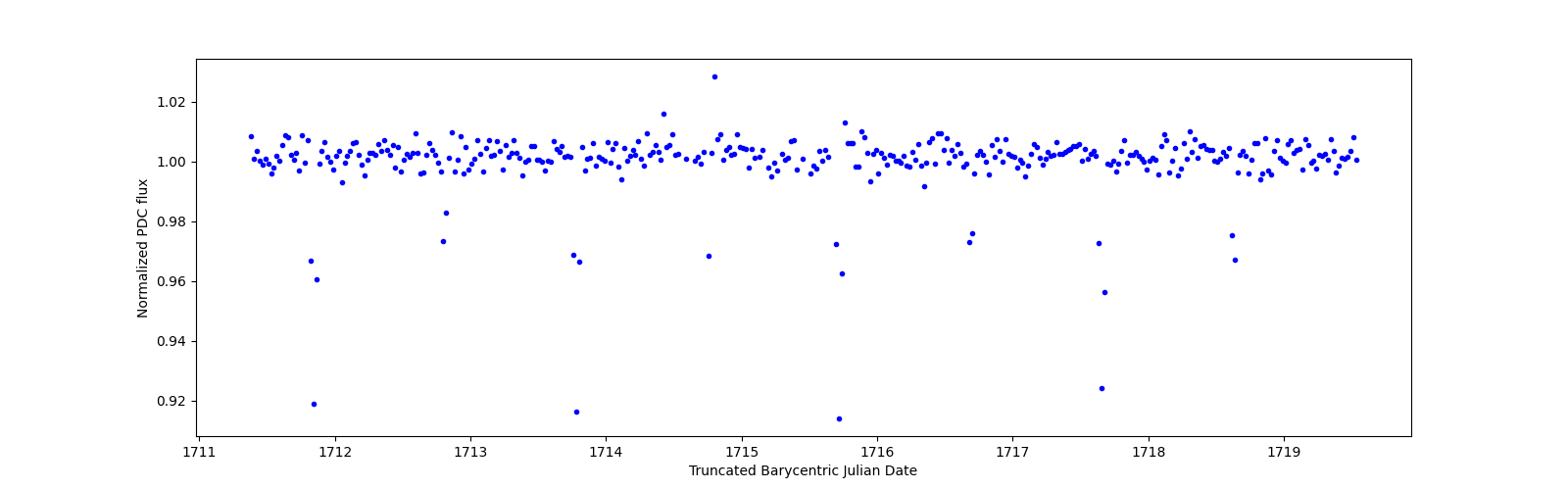Zoomed-in timeseries plot