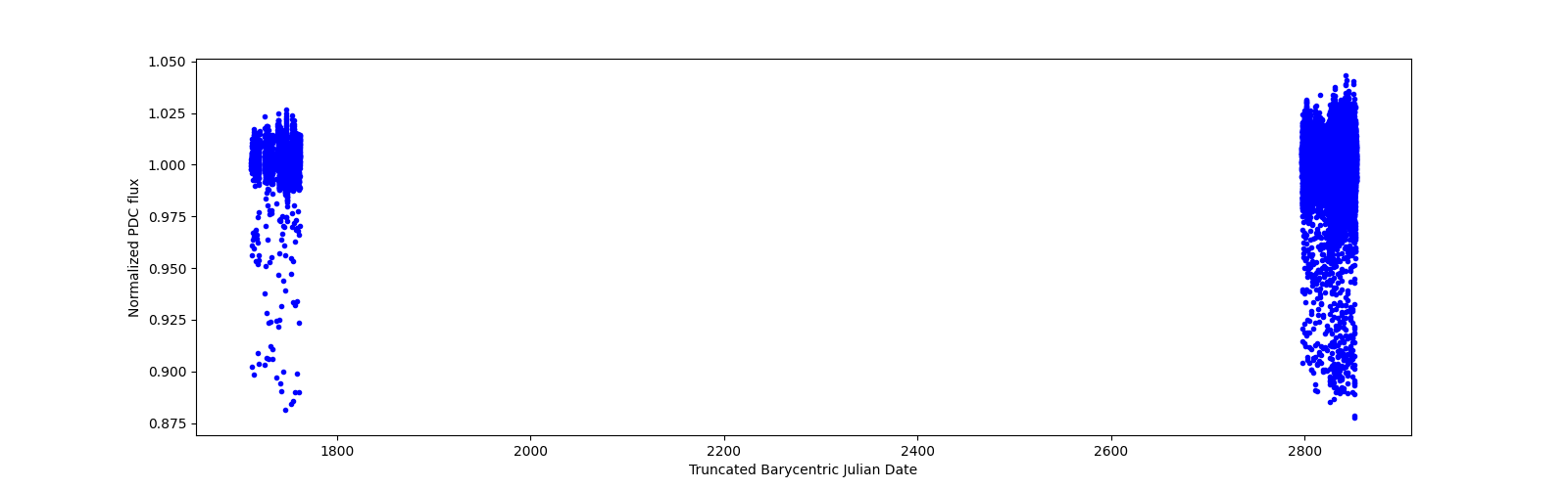 Timeseries plot