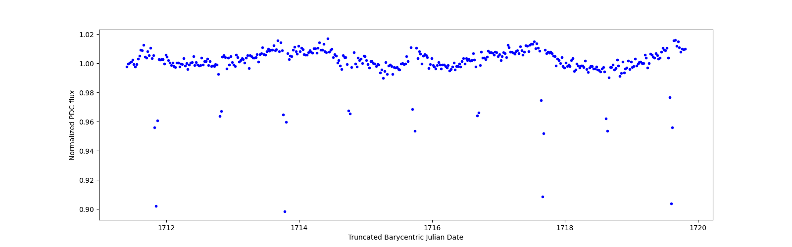 Zoomed-in timeseries plot