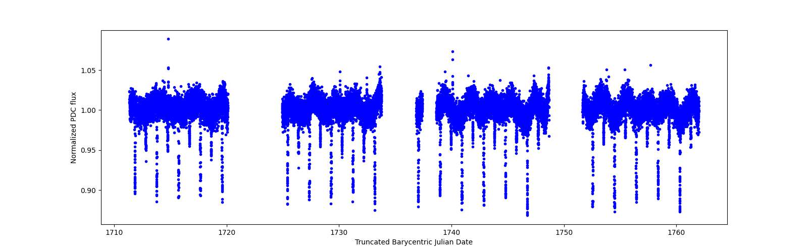 Timeseries plot