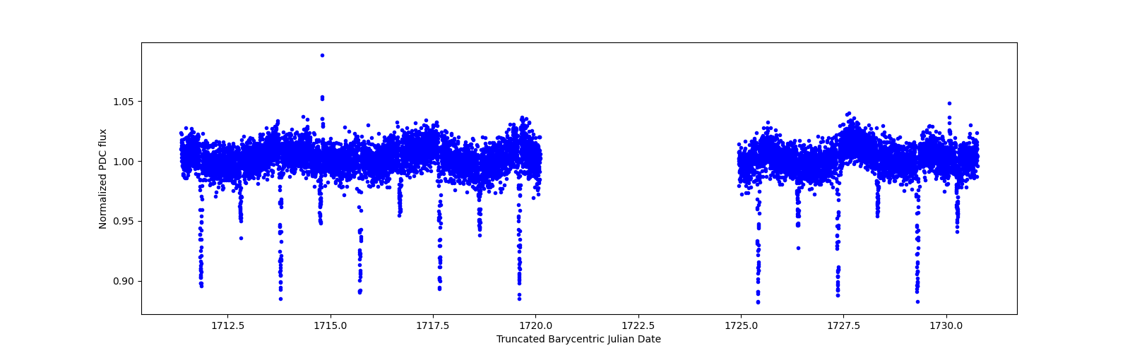 Zoomed-in timeseries plot