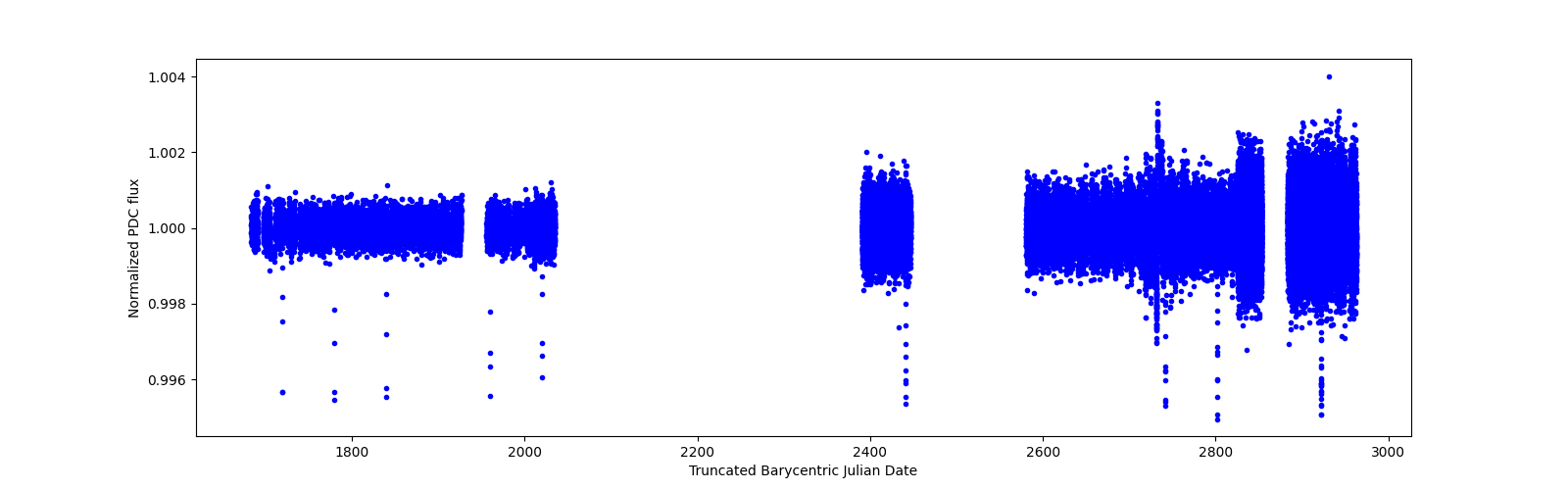 Timeseries plot