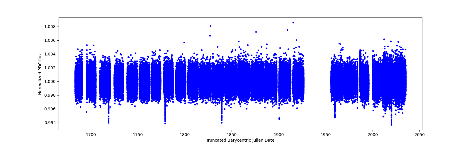 Timeseries plot