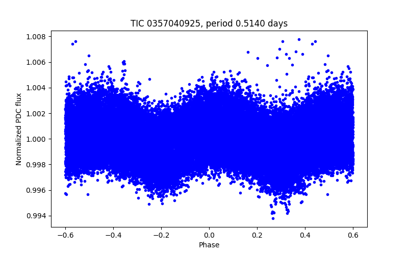 Phase plot