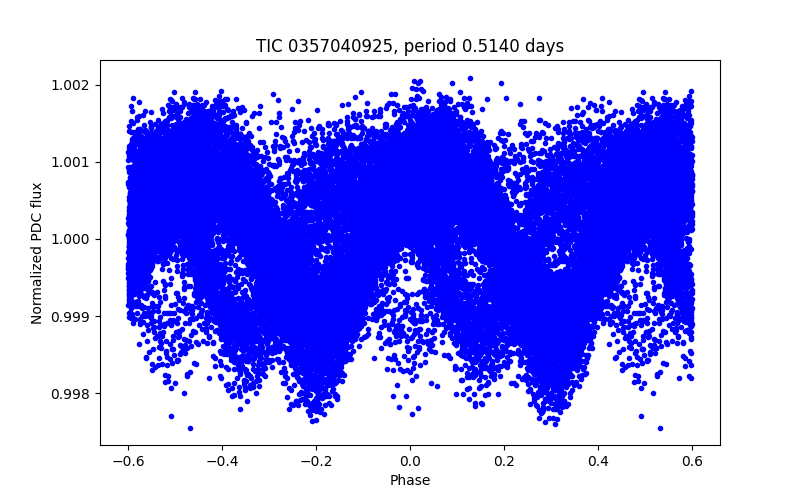 Phase plot