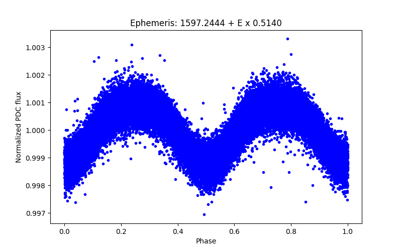 Phase plot