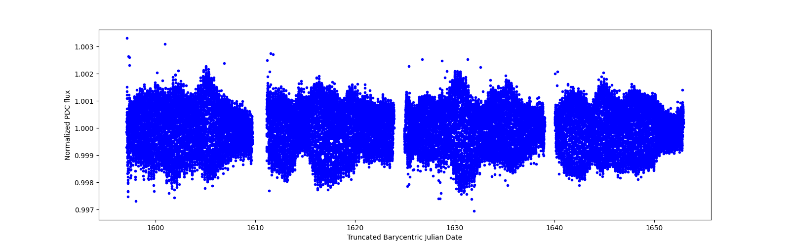 Timeseries plot