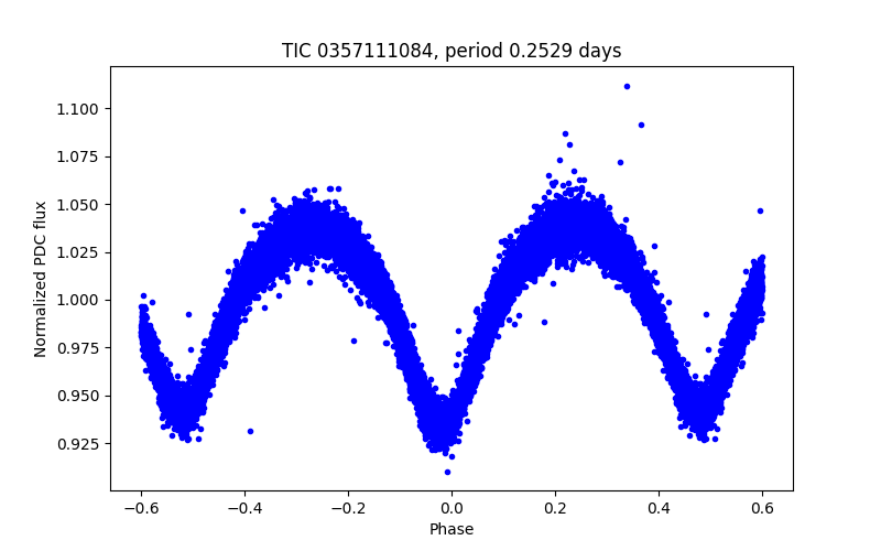 Phase plot