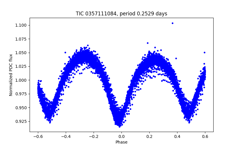 Phase plot