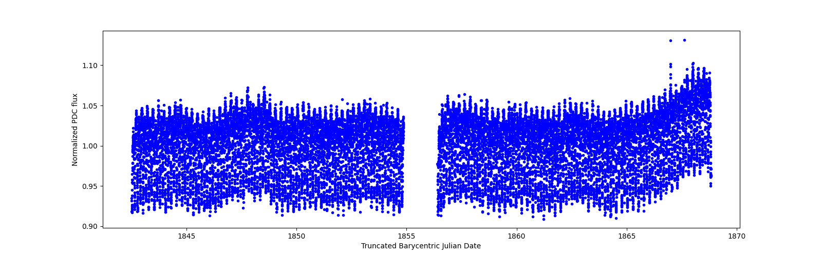 Timeseries plot