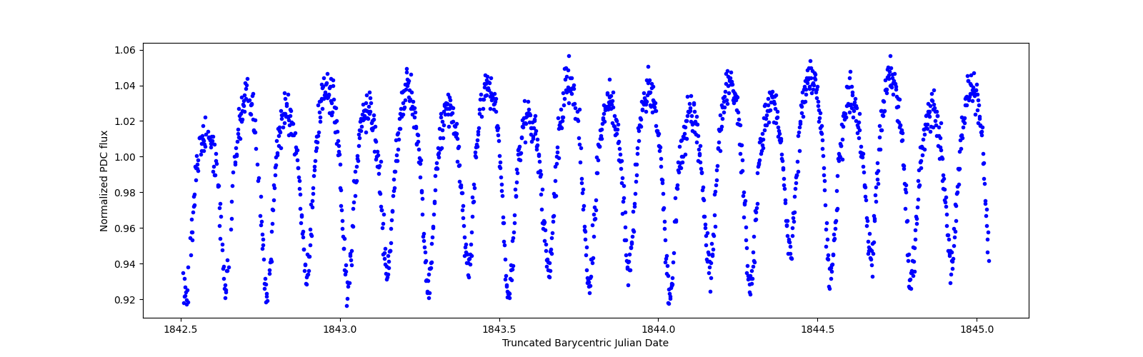 Zoomed-in timeseries plot