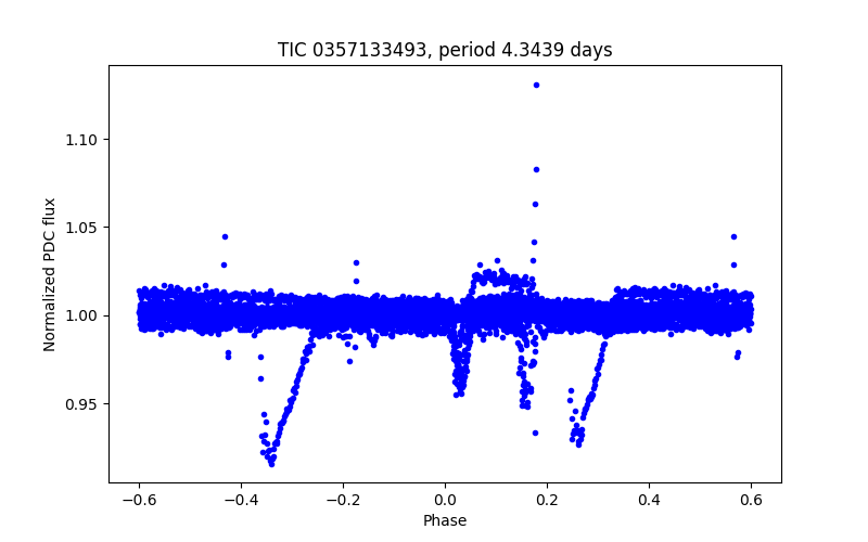 Phase plot