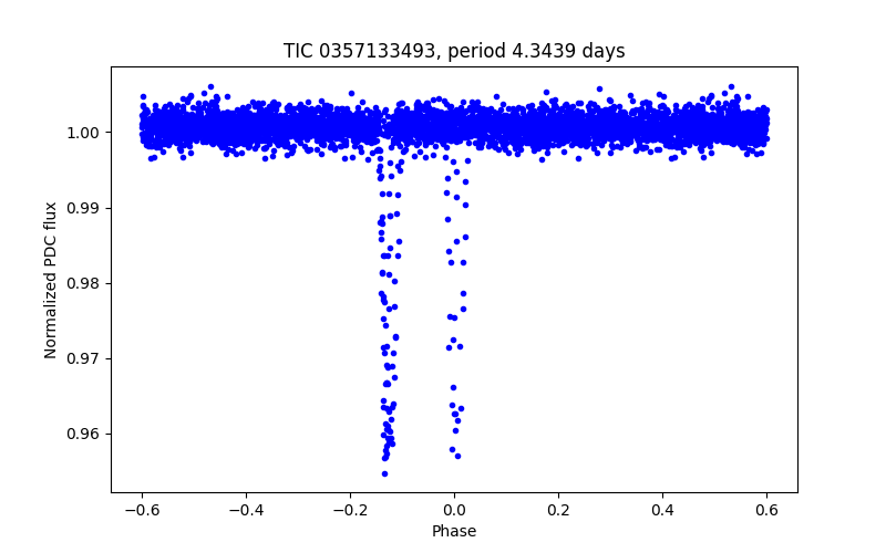 Phase plot
