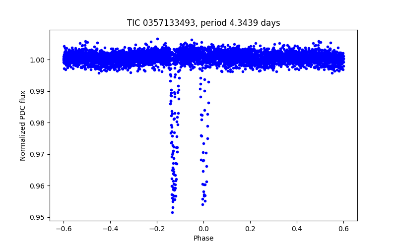 Phase plot