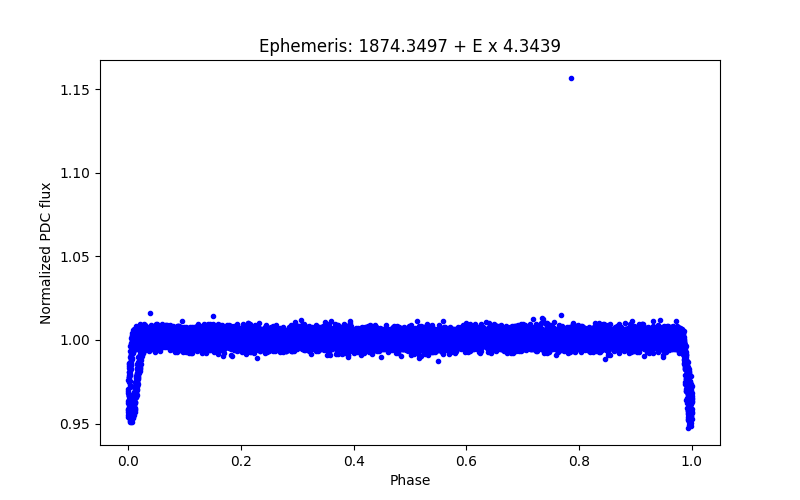 Phase plot