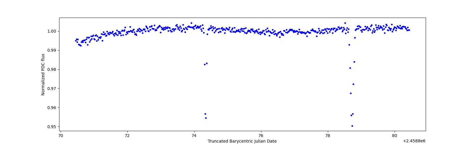 Zoomed-in timeseries plot