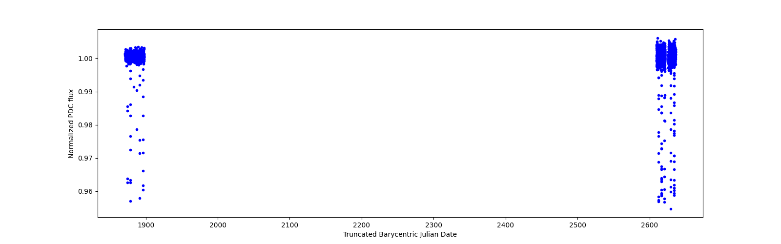 Timeseries plot