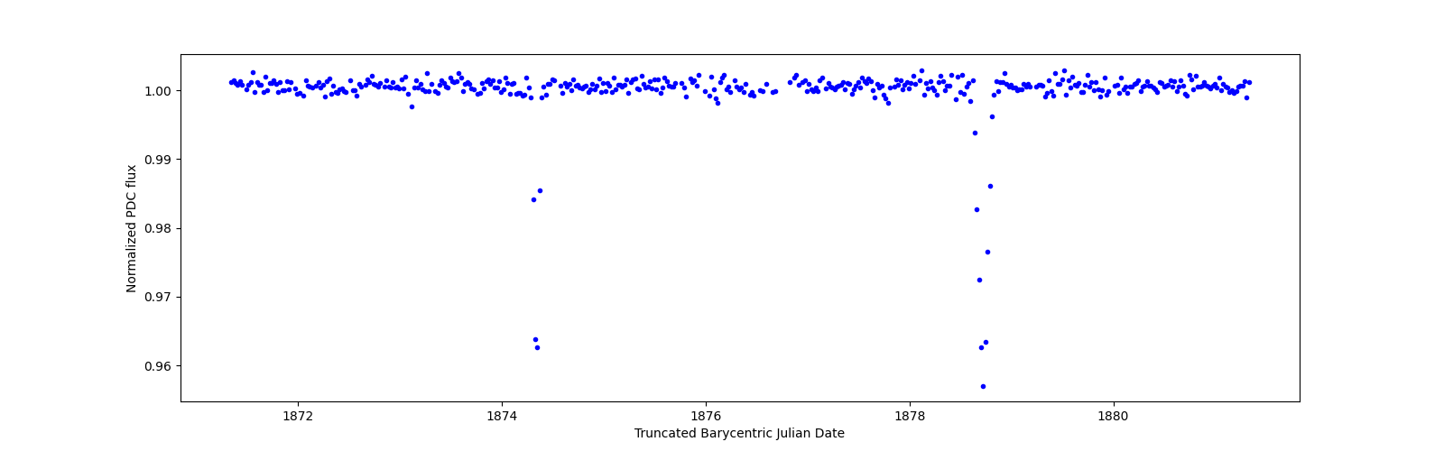 Zoomed-in timeseries plot
