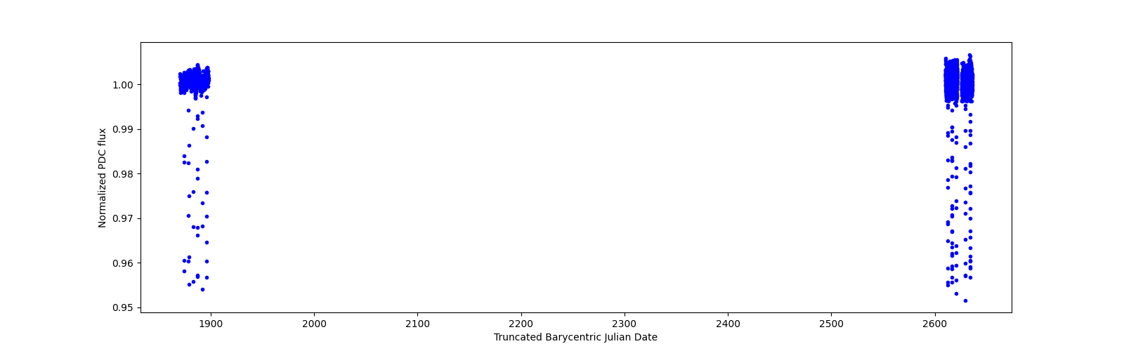 Timeseries plot