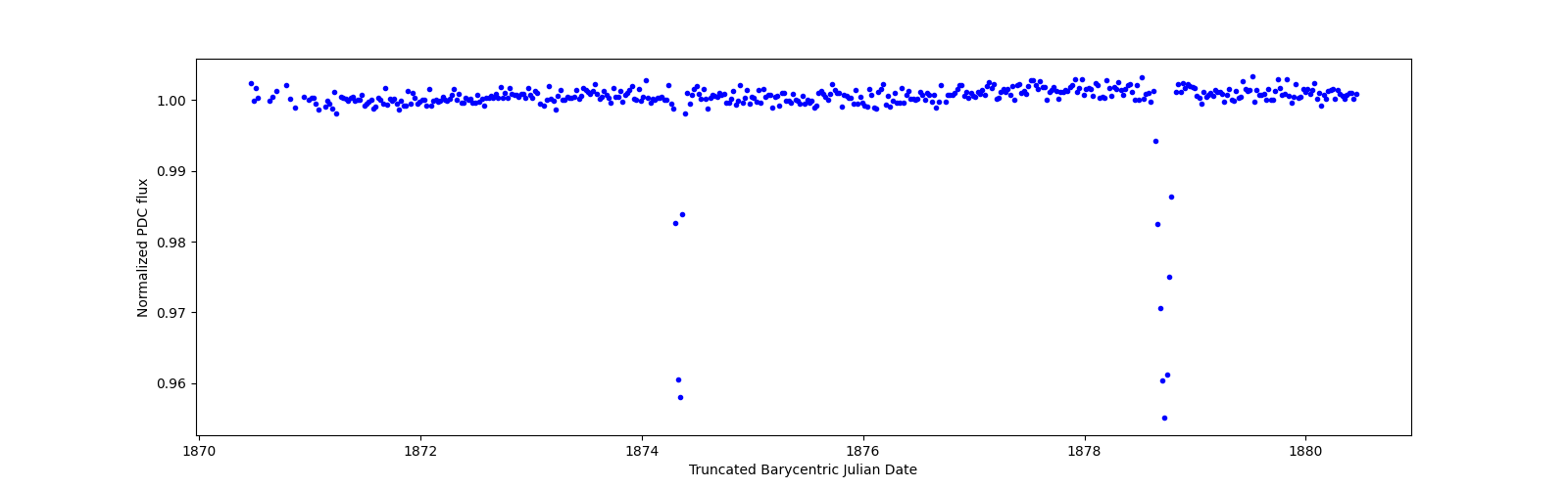 Zoomed-in timeseries plot