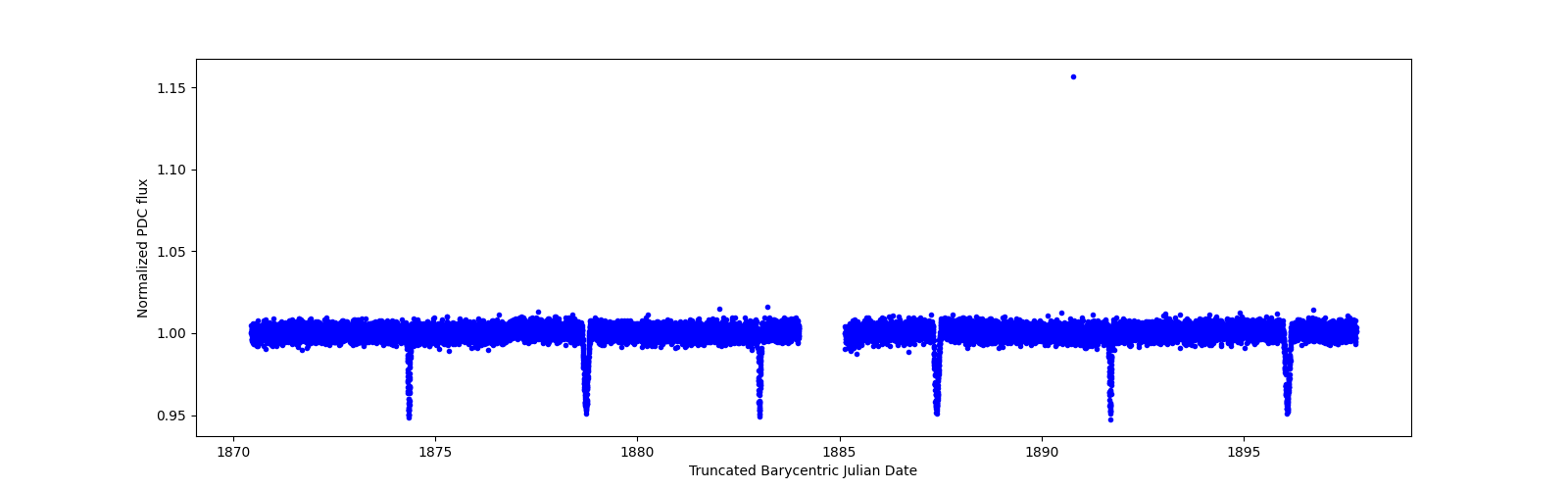 Timeseries plot